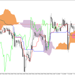 GBPUSD H1: Az Ichimoku előrejelzése az európai ülésszakra: 2.6.2026