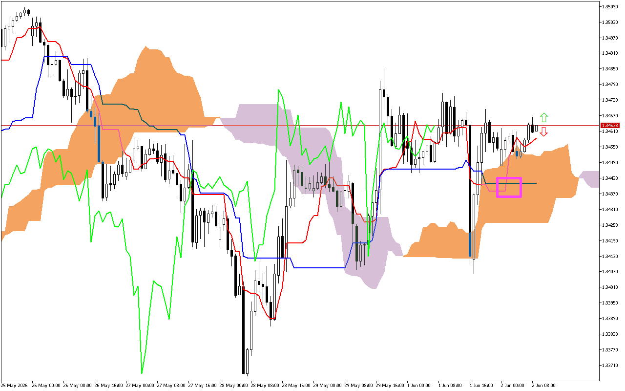 GBPUSD H1: Az Ichimoku előrejelzése az európai ülésszakra: 2.6.2026