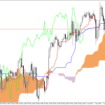 S&P 500 H1: Az Ichimoku előrejelzése az európai ülésszakra: 2.6.2026