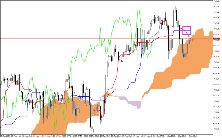S&P 500 H1: Az Ichimoku előrejelzése az európai ülésszakra: 2.6.2026