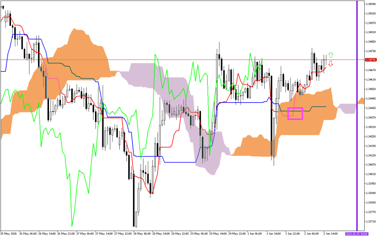 GBPUSD H1: Ichimoku előrejelzés az amerikai ülésszakra: 2.6.2026