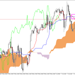 S&P 500 H1: Ichimoku előrejelzés az amerikai ülésszakra: 2.6.2026