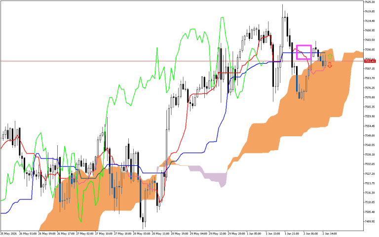 S&P 500 H1: Ichimoku előrejelzés az amerikai ülésszakra: 2.6.2026
