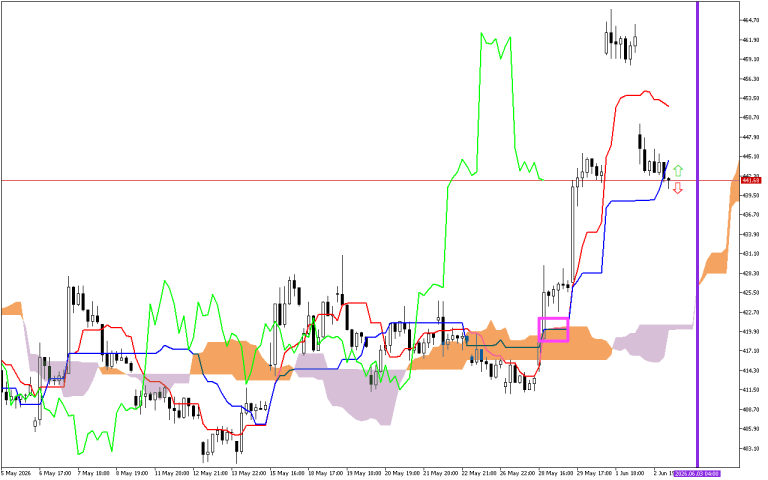 Microsoft H1: Ichimoku előrejelzés az amerikai ülésszakra: 3.6.2026