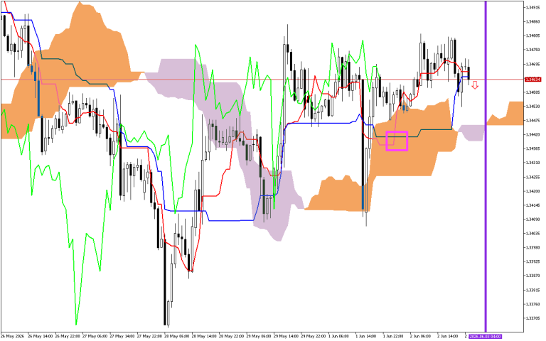 GBPUSD H1: Az Ichimoku előrejelzés az ázsiai ülésszakra, 3.6.2026