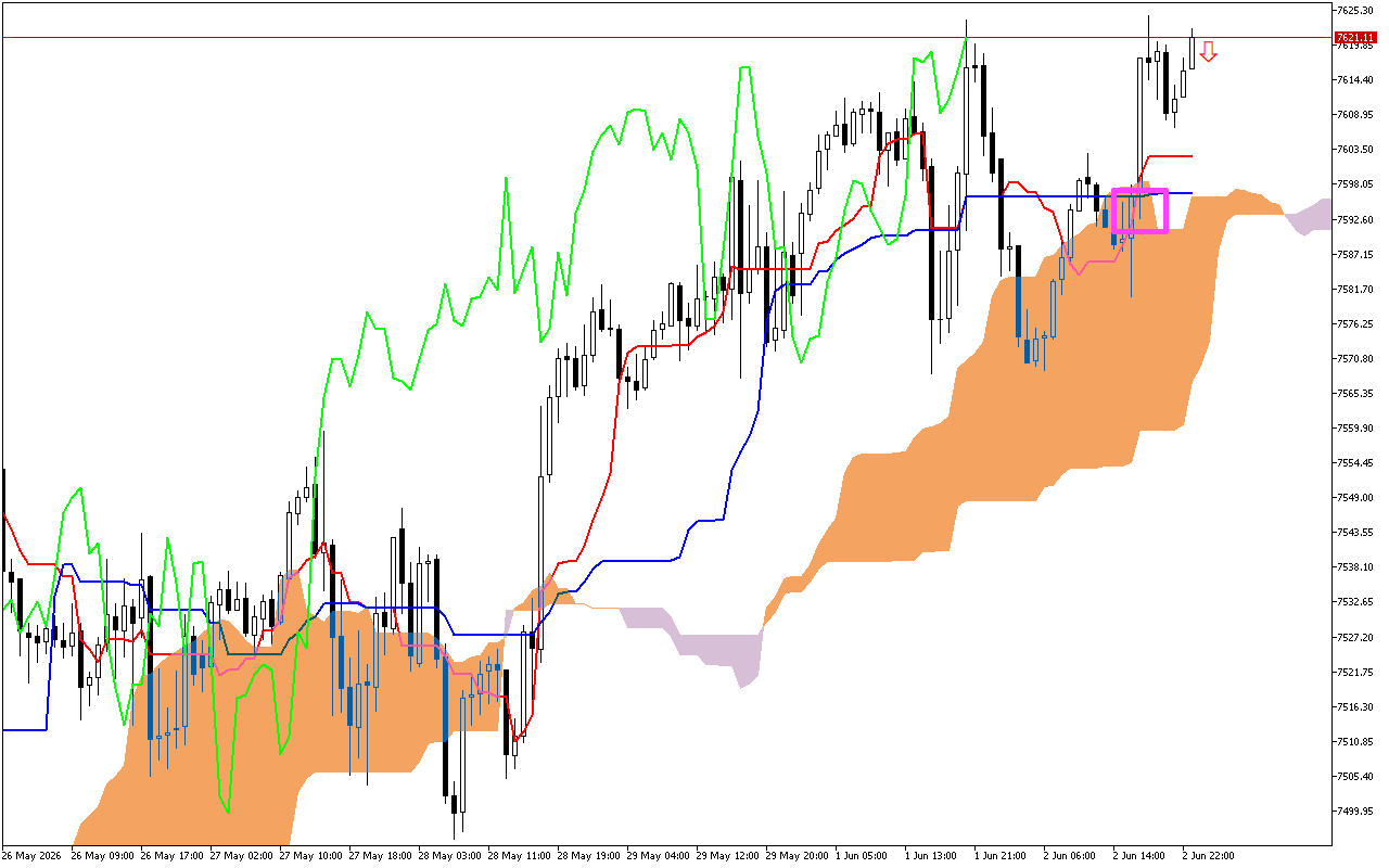 S&P 500 H1: Az Ichimoku előrejelzés az ázsiai ülésszakra, 3.6.2026
