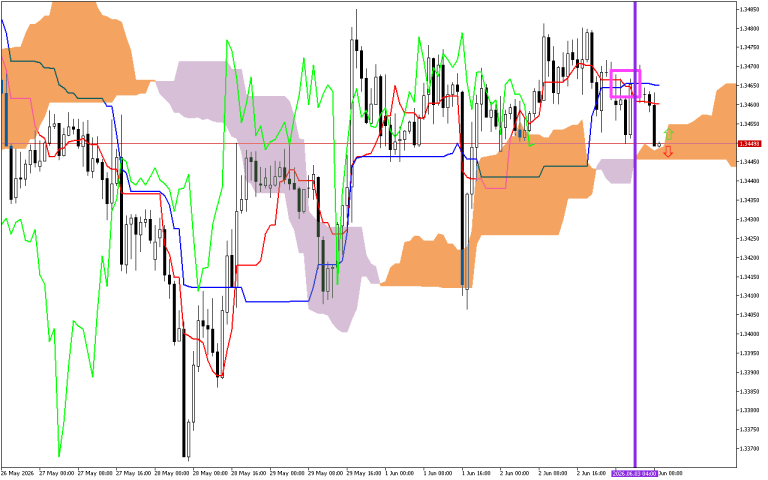 GBPUSD H1: Az Ichimoku előrejelzése az európai ülésszakra: 3.6.2026