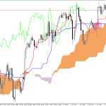 S&P 500 H1: Az Ichimoku előrejelzése az európai ülésszakra: 3.6.2026