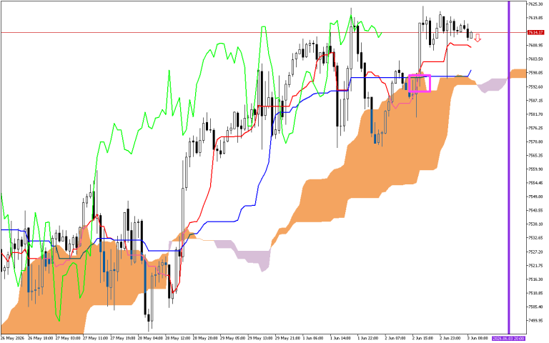 S&P 500 H1: Az Ichimoku előrejelzése az európai ülésszakra: 3.6.2026