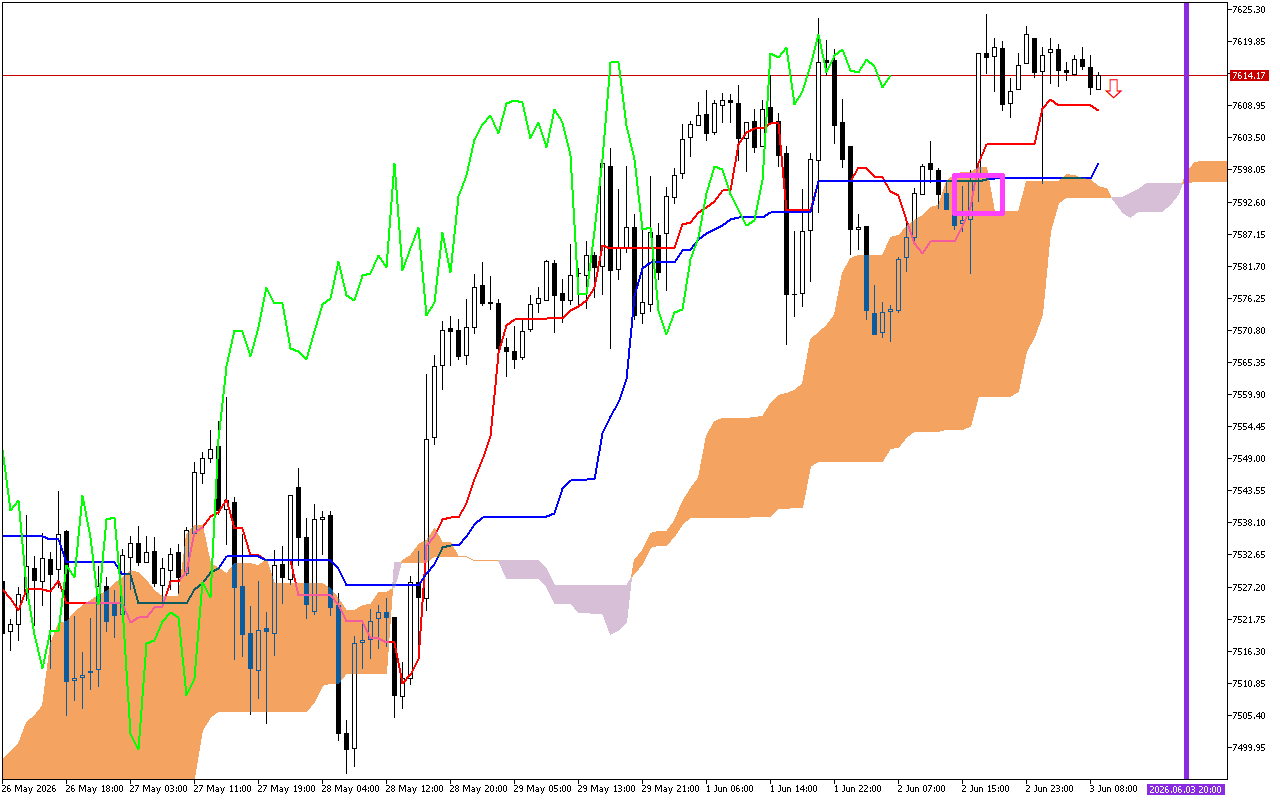 S&P 500 H1: Az Ichimoku előrejelzése az európai ülésszakra: 3.6.2026