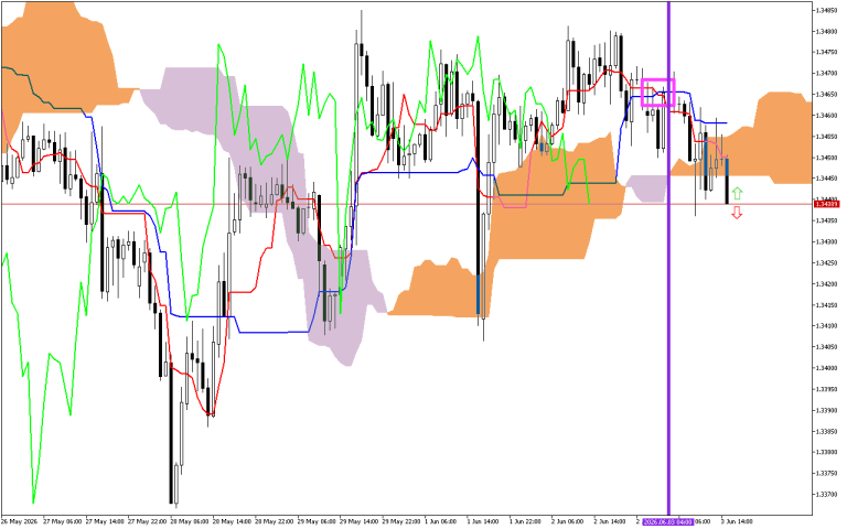 GBPUSD H1: Ichimoku előrejelzés az amerikai ülésszakra: 3.6.2026