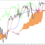 S&P 500 H1: A previsão de Ichimoku para a Sessão Americana em 3.6.2026