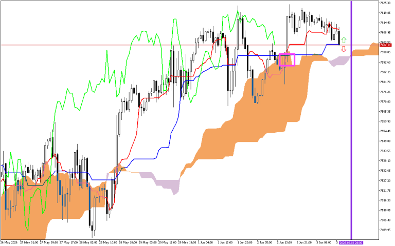 S&P 500 H1: A previsão de Ichimoku para a Sessão Americana em 3.6.2026
