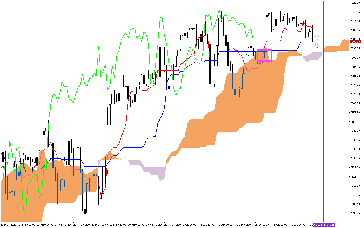 S&P 500 H1: A previsão de Ichimoku para a Sessão Americana em 3.6.2026