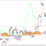 Microsoft H1: Ichimoku előrejelzés az amerikai ülésszakra: 4.6.2026