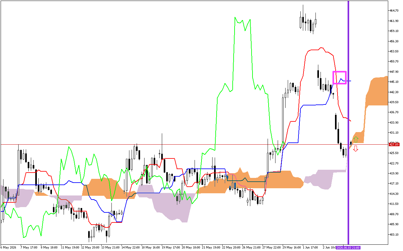 Microsoft H1: Ichimoku előrejelzés az amerikai ülésszakra: 4.6.2026
