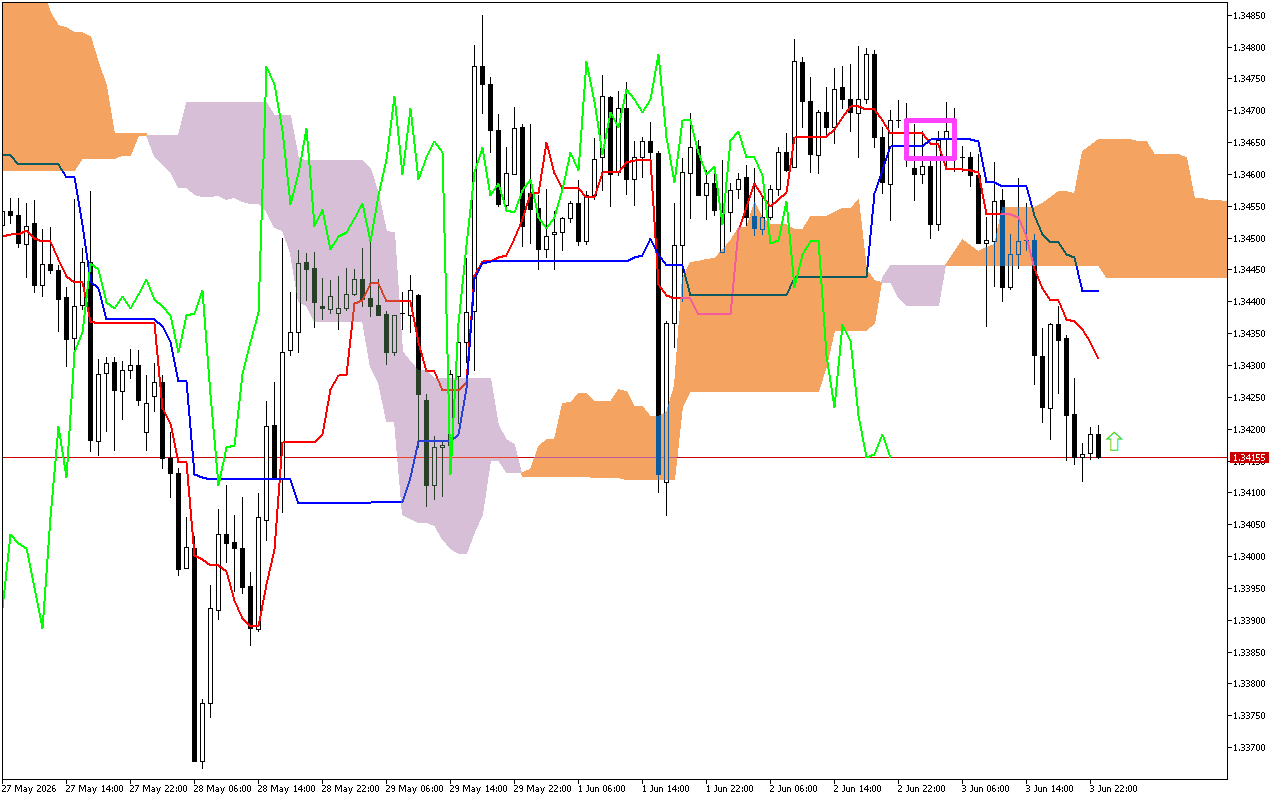 GBPUSD H1: Az Ichimoku előrejelzés az ázsiai ülésszakra, 4.6.2026