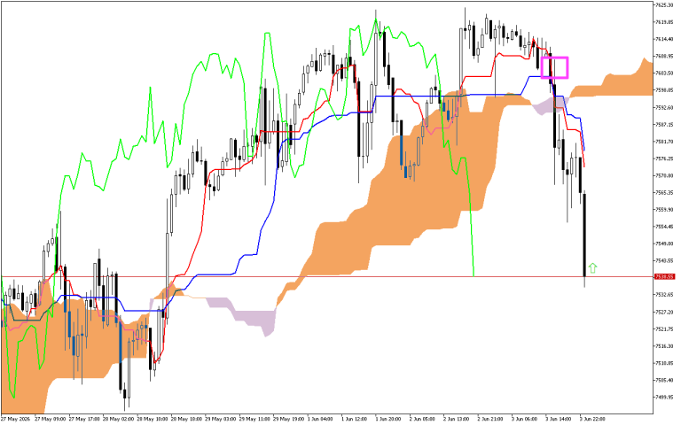 S&P 500 H1: Az Ichimoku előrejelzés az ázsiai ülésszakra, 4.6.2026