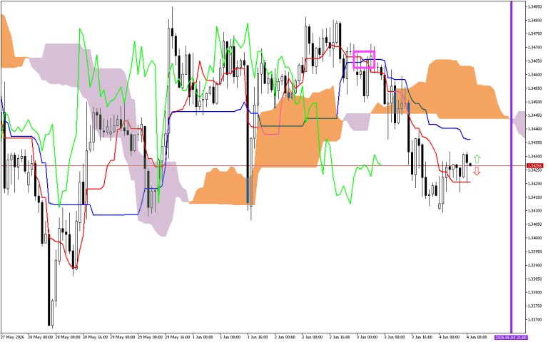 GBPUSD H1: Az Ichimoku előrejelzése az európai ülésszakra: 4.6.2026