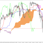 S&P 500 H1: Az Ichimoku előrejelzése az európai ülésszakra: 4.6.2026