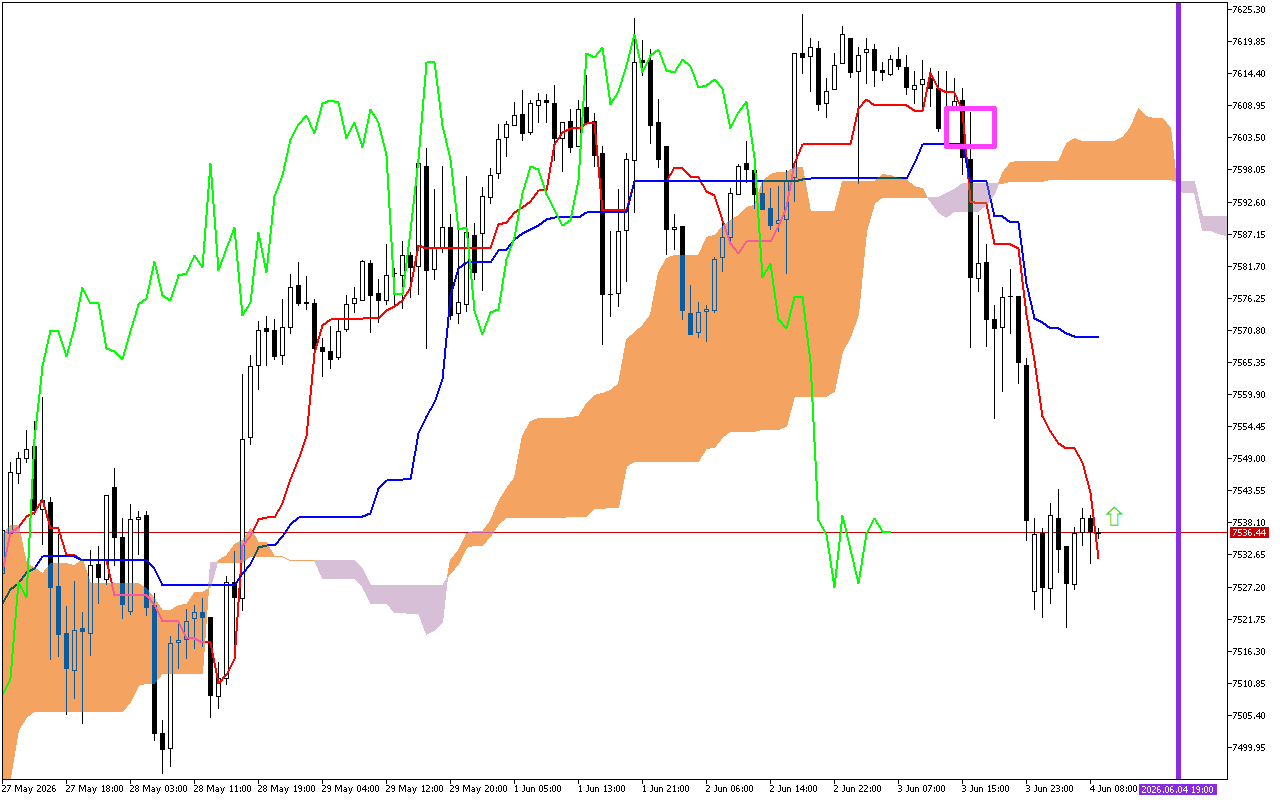 S&P 500 H1: Az Ichimoku előrejelzése az európai ülésszakra: 4.6.2026