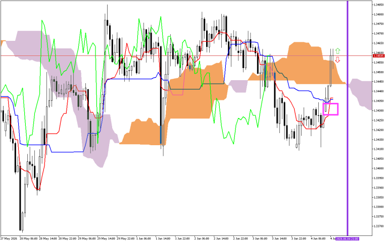 GBPUSD H1: Ichimoku előrejelzés az amerikai ülésszakra: 4.6.2026