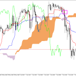 S&P 500 H1: Ichimoku előrejelzés az amerikai ülésszakra: 4.6.2026