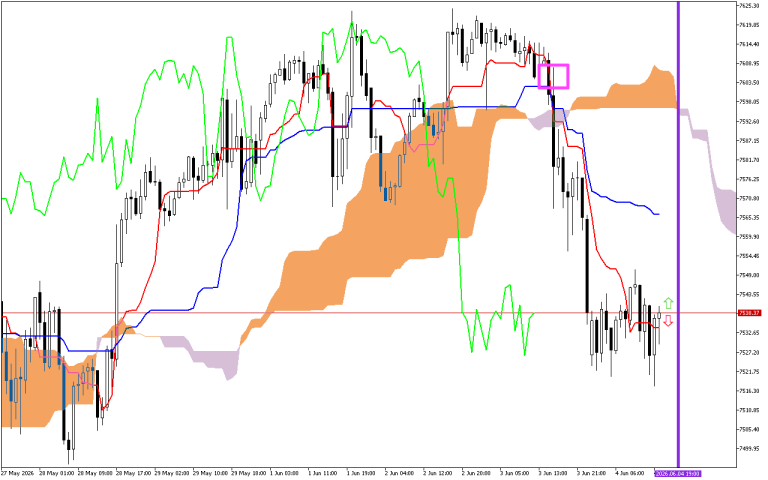 S&P 500 H1: Ichimoku előrejelzés az amerikai ülésszakra: 4.6.2026