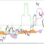 Microsoft H1: Ichimoku előrejelzés az amerikai ülésszakra: 5.6.2026