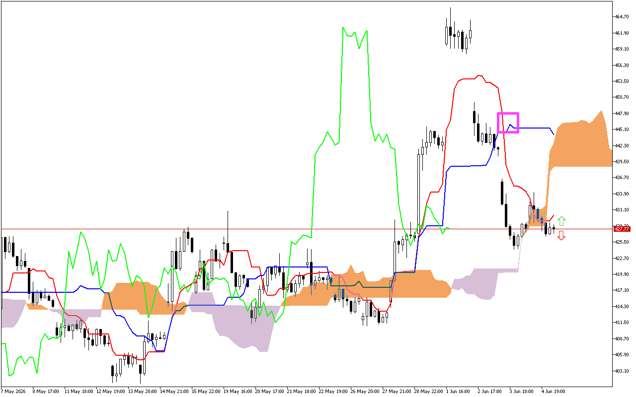 Microsoft H1: Ichimoku előrejelzés az amerikai ülésszakra: 5.6.2026