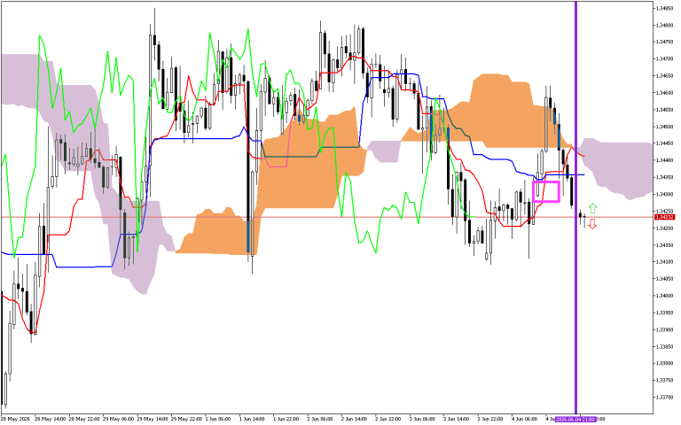 GBPUSD H1: Az Ichimoku előrejelzés az ázsiai ülésszakra, 5.6.2026