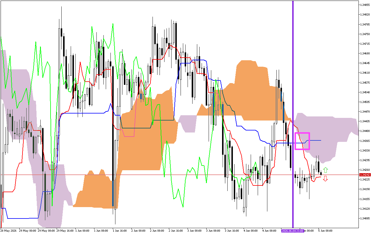 GBPUSD H1: Az Ichimoku előrejelzése az európai ülésszakra: 5.6.2026