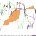 S&P 500 H1: Az Ichimoku előrejelzése az európai ülésszakra: 5.6.2026