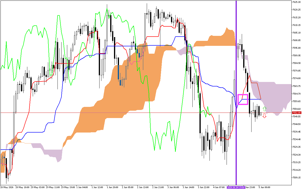 S&P 500 H1: Az Ichimoku előrejelzése az európai ülésszakra: 5.6.2026