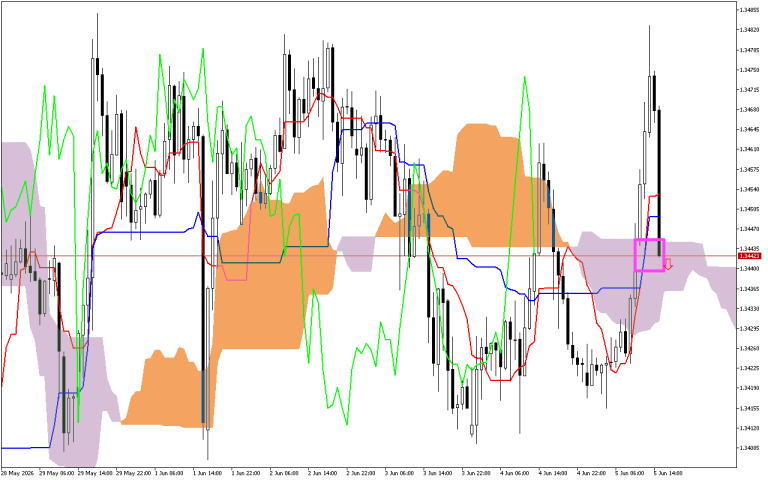 GBPUSD H1: Ichimoku előrejelzés az amerikai ülésszakra: 5.6.2026
