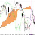 S&P 500 H1: Ichimoku előrejelzés az amerikai ülésszakra: 5.6.2026