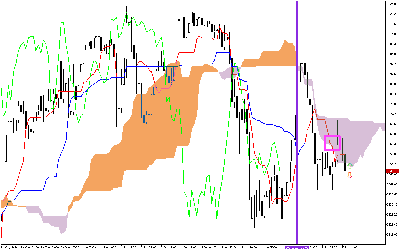 S&P 500 H1: Ichimoku előrejelzés az amerikai ülésszakra: 5.6.2026