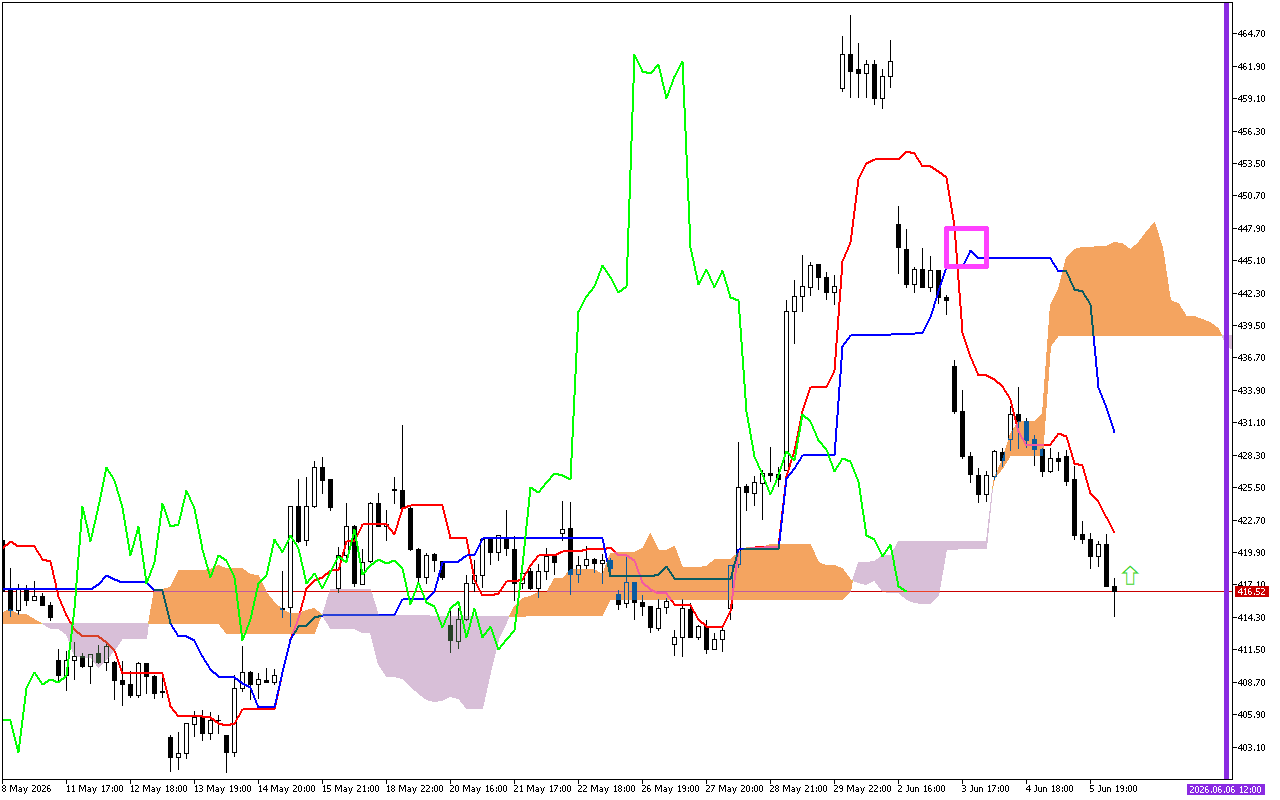 Microsoft H1: Ichimoku előrejelzés az amerikai ülésszakra: 8.6.2026