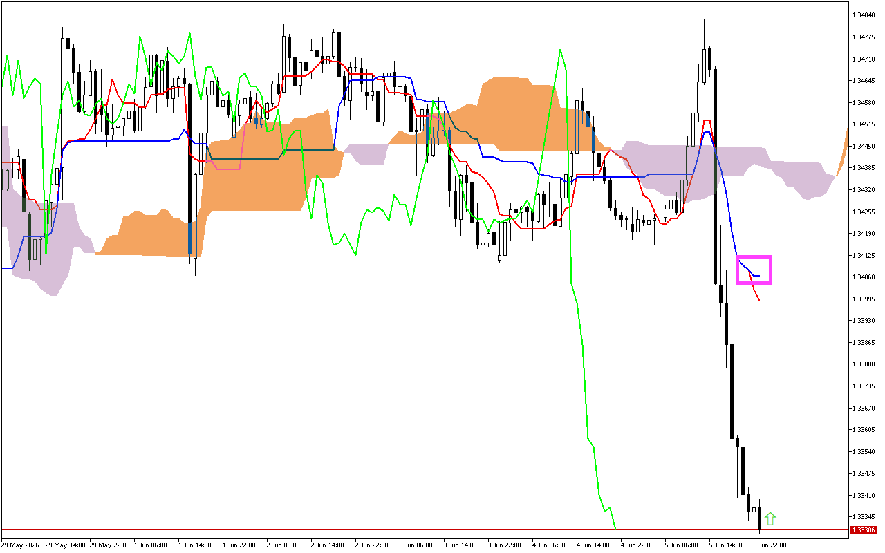 GBPUSD H1: Az Ichimoku előrejelzés az ázsiai ülésszakra, 8.6.2026