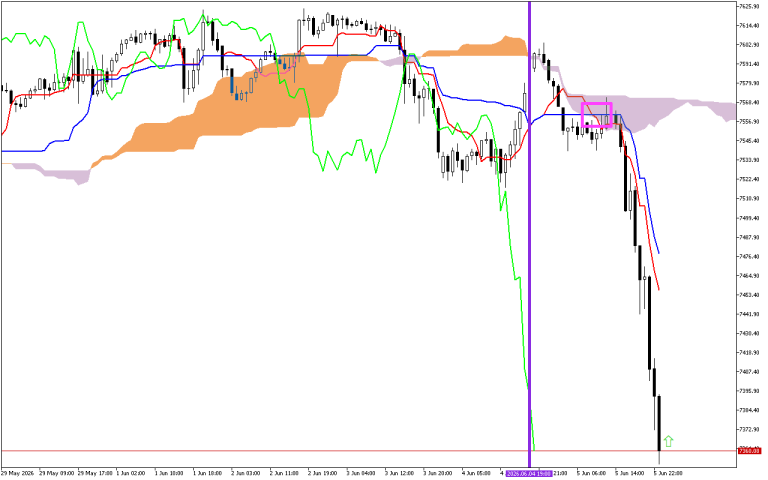S&P 500 H1: Az Ichimoku előrejelzés az ázsiai ülésszakra, 8.6.2026