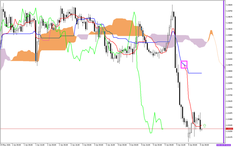 GBPUSD H1: Az Ichimoku előrejelzése az európai ülésszakra: 8.6.2026
