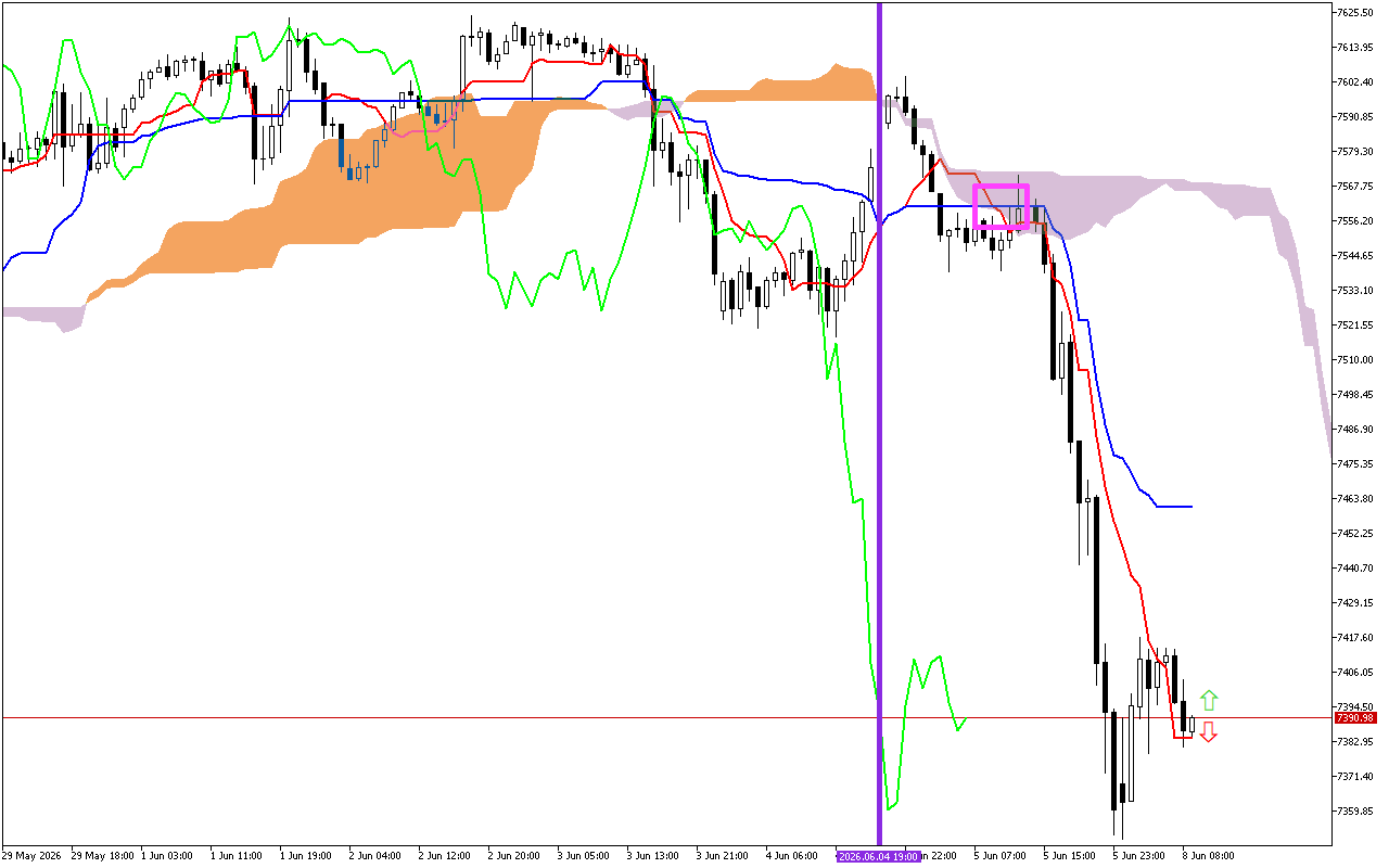 S&P 500 H1: Az Ichimoku előrejelzése az európai ülésszakra: 8.6.2026