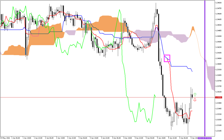 GBPUSD H1: Ichimoku előrejelzés az amerikai ülésszakra: 8.6.2026