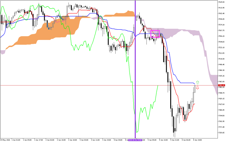 S&P 500 H1: Ichimoku előrejelzés az amerikai ülésszakra: 8.6.2026