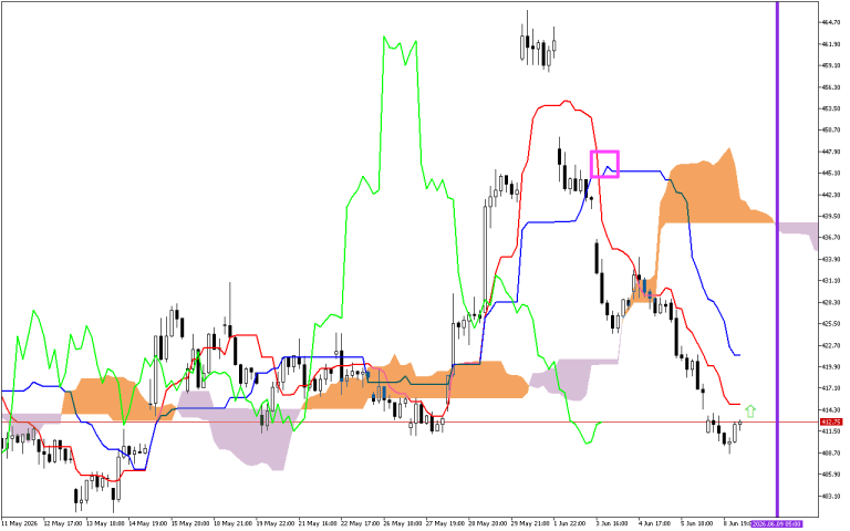 Microsoft H1: Ichimoku előrejelzés az amerikai ülésszakra: 9.6.2026