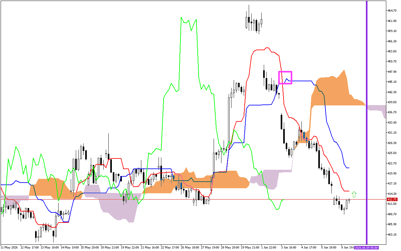 Microsoft H1: Ichimoku előrejelzés az amerikai ülésszakra: 9.6.2026