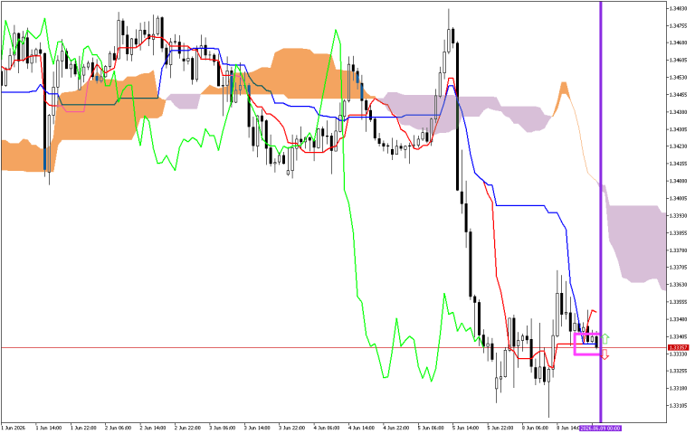 GBPUSD H1: Az Ichimoku előrejelzés az ázsiai ülésszakra, 9.6.2026
