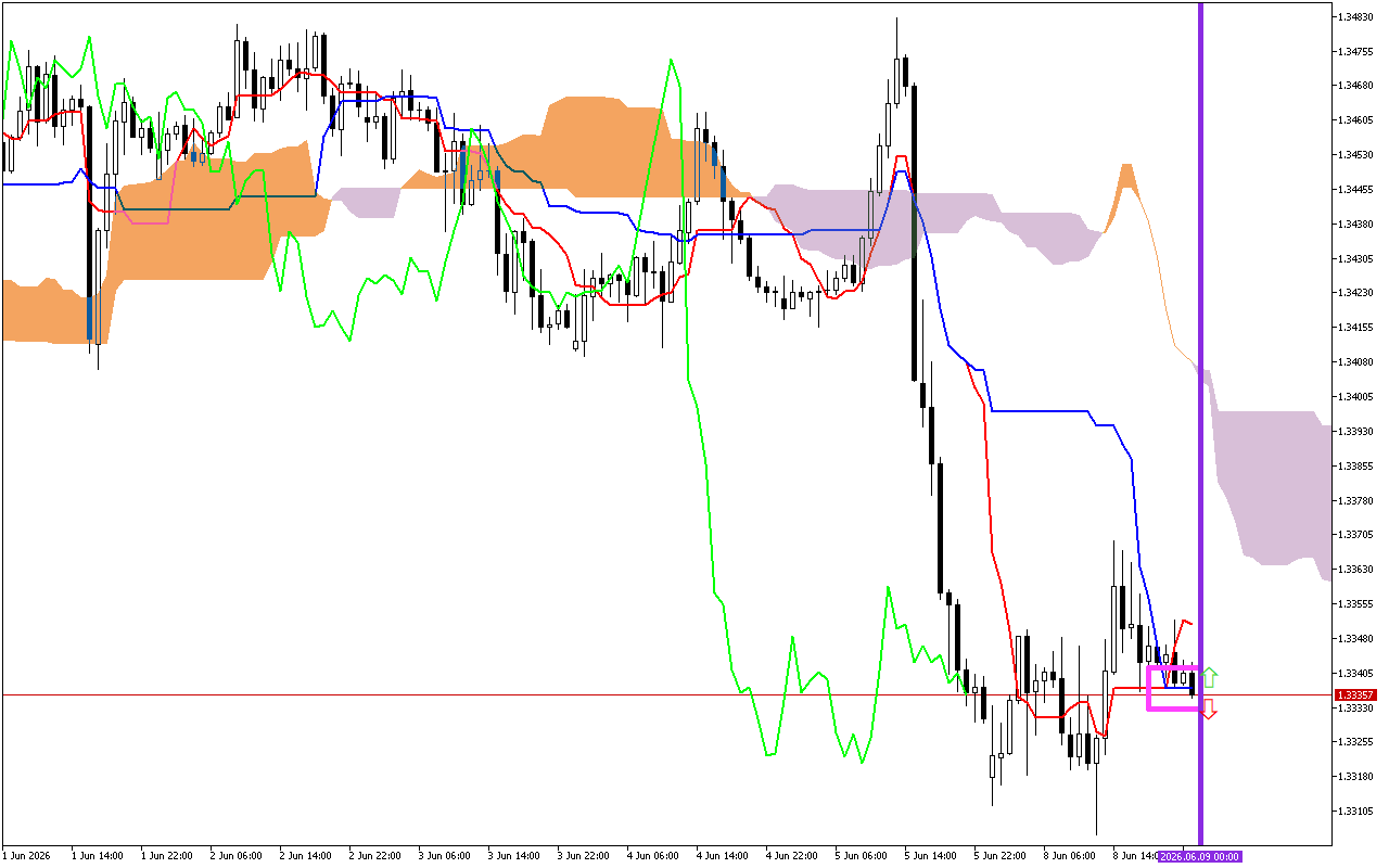 GBPUSD H1: Az Ichimoku előrejelzés az ázsiai ülésszakra, 9.6.2026