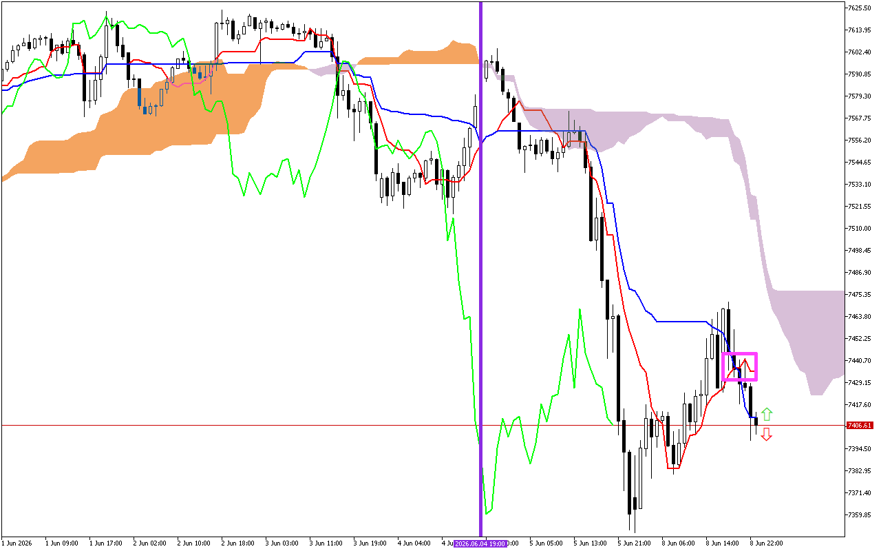 S&P 500 H1: Az Ichimoku előrejelzés az ázsiai ülésszakra, 9.6.2026