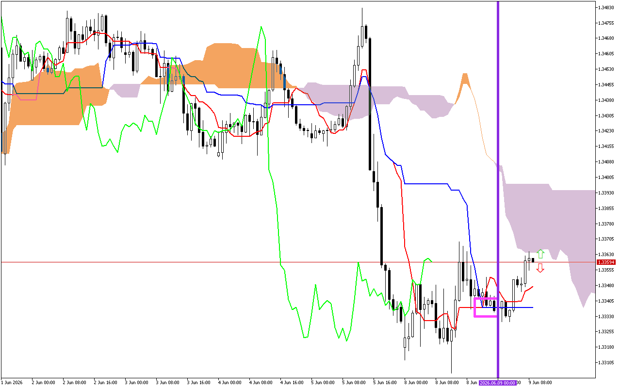 GBPUSD H1: Az Ichimoku előrejelzése az európai ülésszakra: 9.6.2026